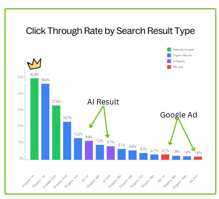 Google AI results CTR compared to google ads CTR